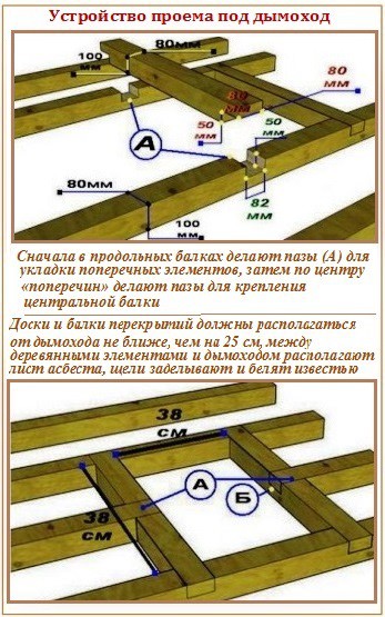 Проход трубы через потолок бани Проход трубы через потолок бани