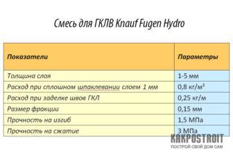 Универсальная шпаклёвка Кнауф Фуген: свойства и применение Универсальная шпаклёвка Кнауф Фуген: свойства и применение