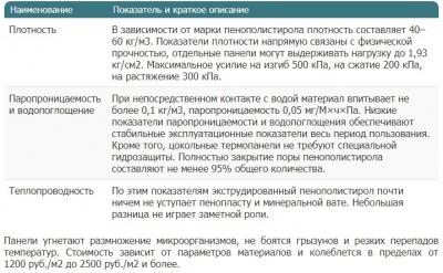Цокольные термопанели &mdash; характеристики, цены, монтаж своими руками
