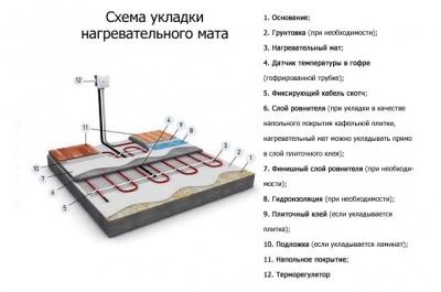 Температура теплого пола &mdash; требования, допустимые значения