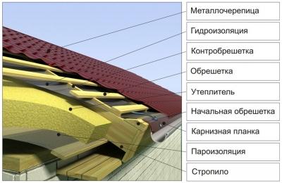 Как правильно покрыть крышу металлочерепицей своими руками