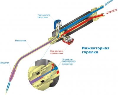 Горелка пропановая для кровельных работ &mdash; модели, цены, как пользоваться