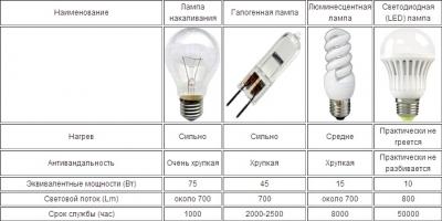 Как выбрать светодиодные лампы для дома