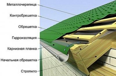 Двускатная крыша дома своими руками: делаем двускатную крышу дома имеющего в основании прямоугольник Двускатная крыша дома своими руками: делаем двускатную крышу дома имеющего в основании прямоугольник