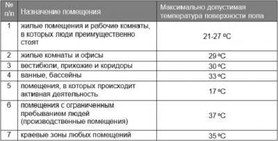 Температура теплого пола &mdash; требования, допустимые значения
