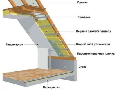 Утепление мансарды изнутри своими руками Утепление мансарды изнутри своими руками