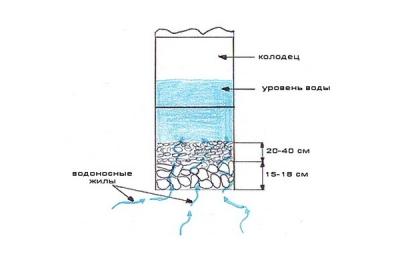Как сделать донный фильтр для колодца &mdash; все способы и пошаговая инструкция