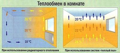 Температура теплого пола &mdash; требования, допустимые значения