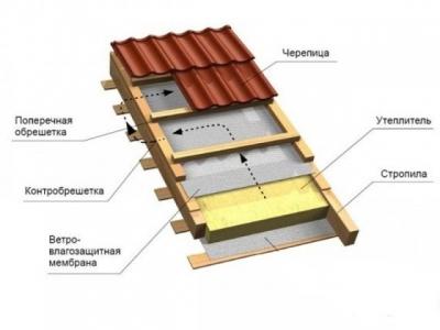 Кровельный пирог под металлочерепицу при утепленной крыше Кровельный пирог под металлочерепицу при утепленной крыше