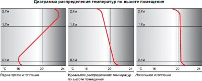 Температура теплого пола &mdash; требования, допустимые значения