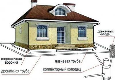 Отвод воды от фундамента дома: делаем отвод воды своими руками с фото инструкциями Отвод воды от фундамента дома: делаем отвод воды своими руками с фото инструкциями