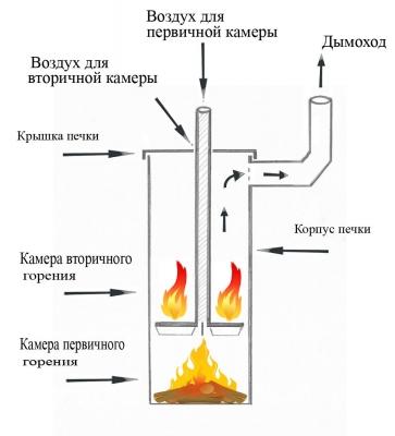Печь длительного горения для гаража &mdash; лучшие варианты, инструкции