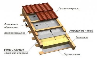 Утепление мансарды изнутри своими руками Утепление мансарды изнутри своими руками