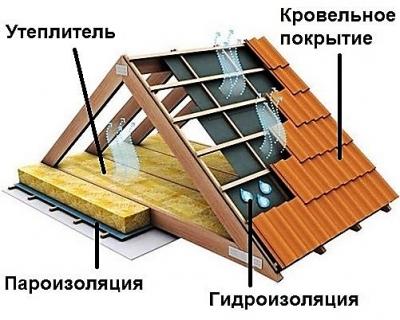 Кровельный пирог под металлочерепицу при утепленной крыше Кровельный пирог под металлочерепицу при утепленной крыше