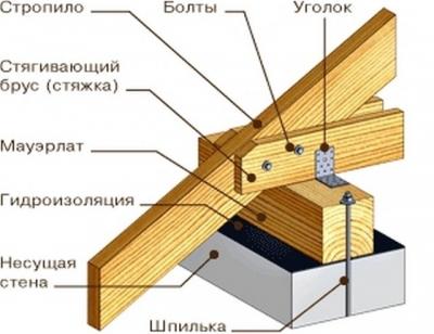 Двускатная крыша дома своими руками: делаем двускатную крышу дома имеющего в основании прямоугольник Двускатная крыша дома своими руками: делаем двускатную крышу дома имеющего в основании прямоугольник