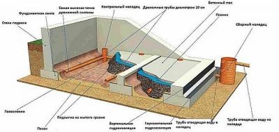Отвод воды от фундамента дома: делаем отвод воды своими руками с фото инструкциями Отвод воды от фундамента дома: делаем отвод воды своими руками с фото инструкциями