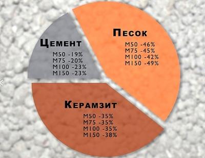 Керамзитоблок &ndash; размеры, плотность, предназначение, эксплуатационные характеристики