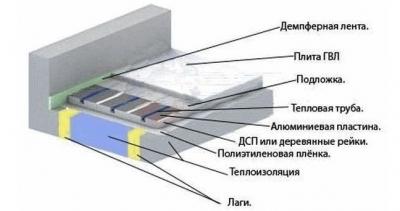Температура теплого пола &mdash; требования, допустимые значения
