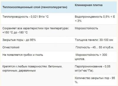 Цокольные термопанели &mdash; характеристики, цены, монтаж своими руками