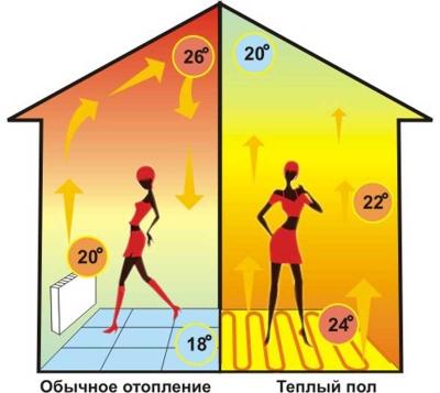 Температура теплого пола &mdash; требования, допустимые значения