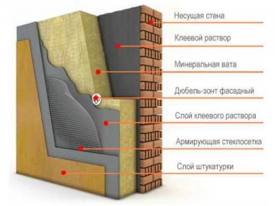 Виды утеплителей и особенности их выбора