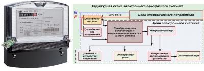 Какой счетчик электроэнергии лучше поставить в квартире Какой счетчик электроэнергии лучше поставить в квартире