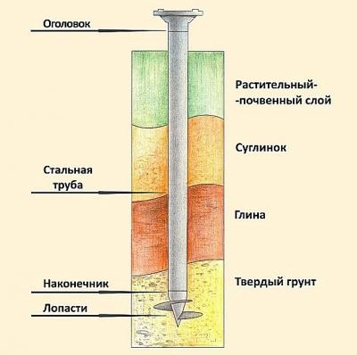Фундамент для беседки своими руками: делаем фундамент под беседку правильно