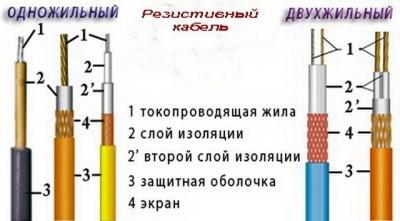 Подогрев водопровода: делаем подогрев с помощью кабеля на даче от замерзания Подогрев водопровода: делаем подогрев с помощью кабеля на даче от замерзания