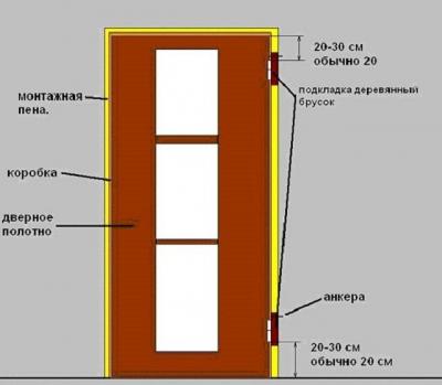 Как самостоятельно установить межкомнатную дверь: устанавливаем дверь с коробкой самостоятельно Как самостоятельно установить межкомнатную дверь: устанавливаем дверь с коробкой самостоятельно