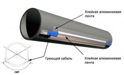Подогрев водопровода: делаем подогрев с помощью кабеля на даче от замерзания Подогрев водопровода: делаем подогрев с помощью кабеля на даче от замерзания