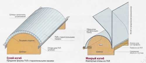 Дверная арка из гипсокартона Дверная арка из гипсокартона