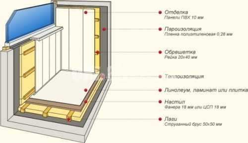 Как утеплить пол на балконе Как утеплить пол на балконе