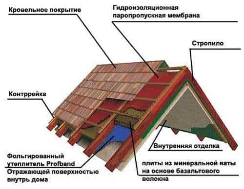 Утепление мансарды изнутри Утепление мансарды изнутри