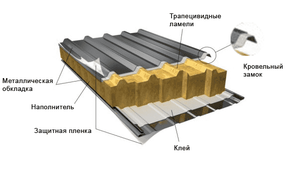 Кровельные сэндвич-панели: Размеры стандартные и индивидуальные Кровельные сэндвич-панели: Размеры стандартные и индивидуальные