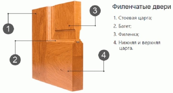 Двери из фанеры своими руками
Двери из фанеры своими руками