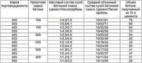 Состав и пропорции марок бетона, компоненты и приготовление