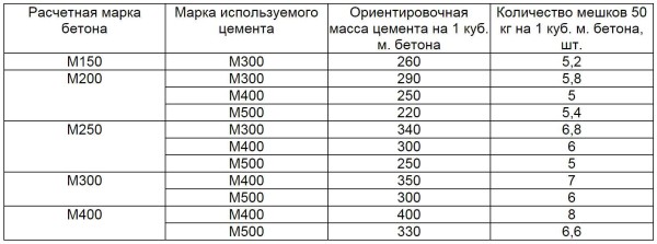 Состав и пропорции марок бетона, компоненты и приготовление